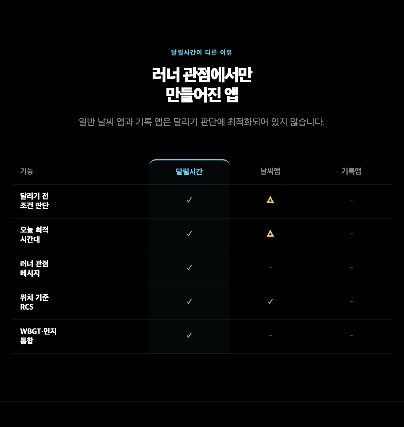 날씨앱, 달릴시간, 기록앱의 역할을 나눠 보여준 비교 섹션