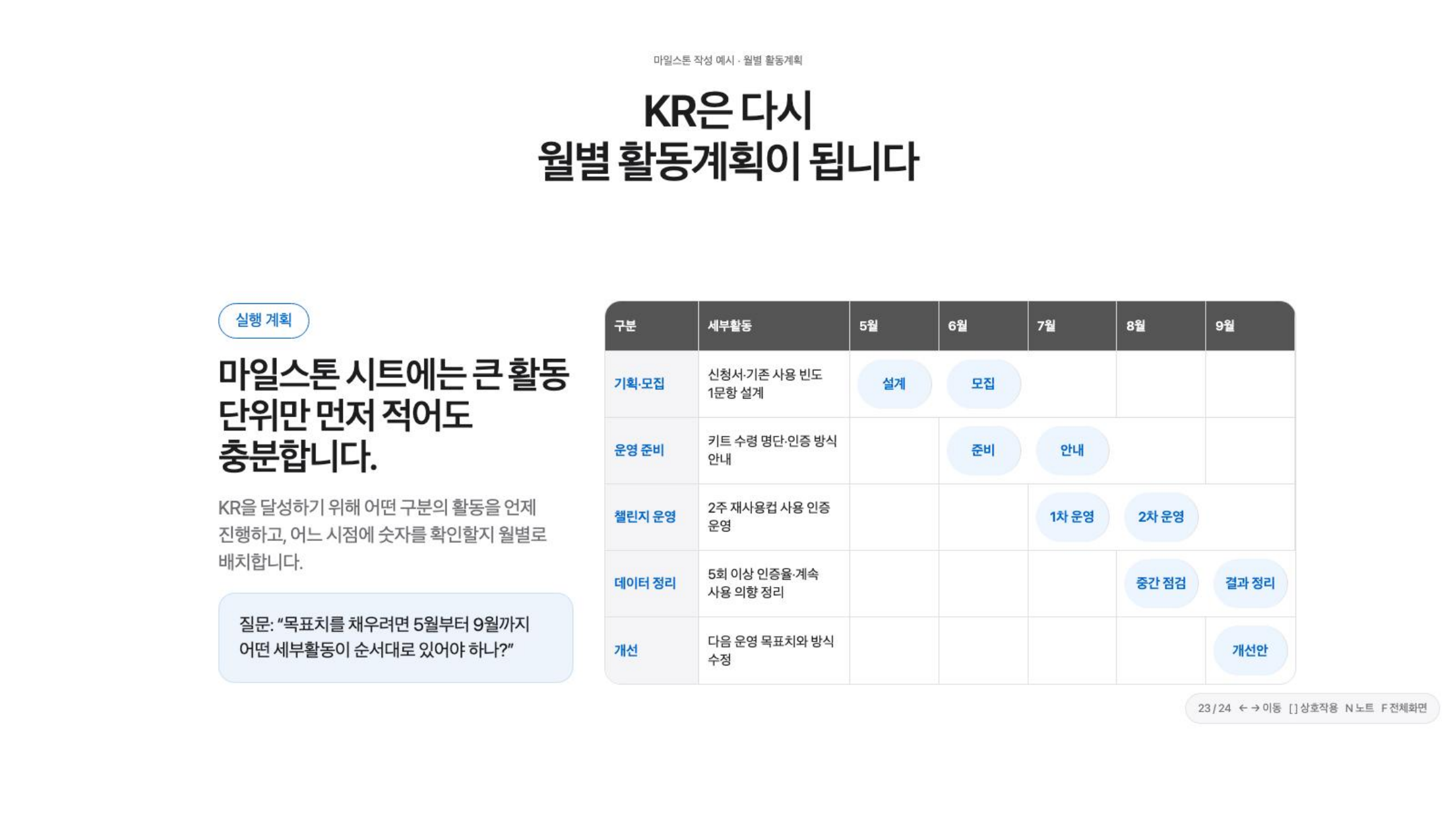 KR을 월별 활동계획으로 풀어쓴 마일스톤 슬라이드